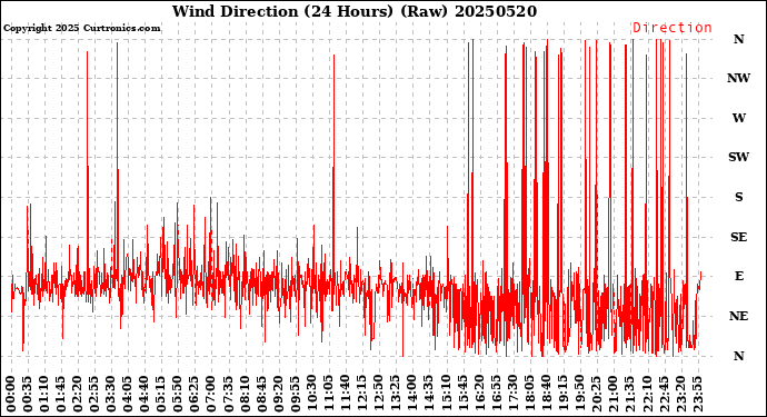 Milwaukee Weather Wind Direction<br>(24 Hours) (Raw)