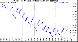 Milwaukee Weather Barometric Pressure<br>per Hour<br>(24 Hours)