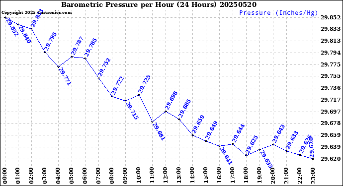 Milwaukee Weather Barometric Pressure<br>per Hour<br>(24 Hours)