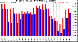 Milwaukee Weather Barometric Pressure<br>Daily High/Low