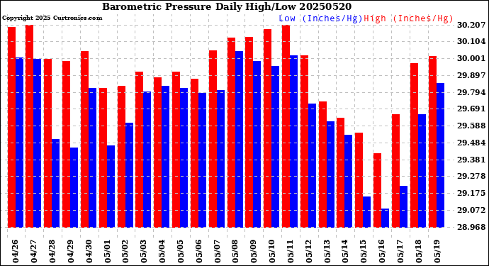 Milwaukee Weather Barometric Pressure<br>Daily High/Low