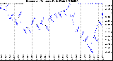 Milwaukee Weather Barometric Pressure<br>Daily High