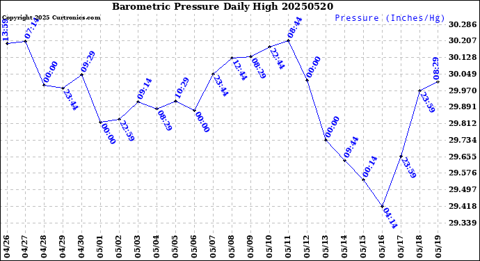 Milwaukee Weather Barometric Pressure<br>Daily High