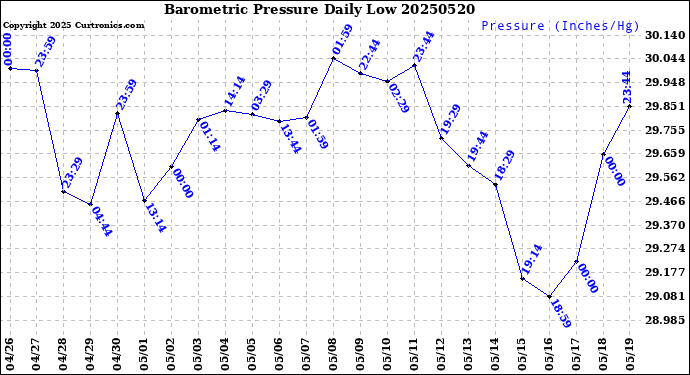 Milwaukee Weather Barometric Pressure<br>Daily Low