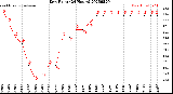 Milwaukee Weather Dew Point<br>(24 Hours)