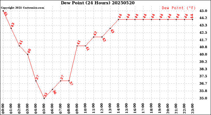 Milwaukee Weather Dew Point<br>(24 Hours)