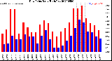 Milwaukee Weather Dew Point<br>Daily High/Low