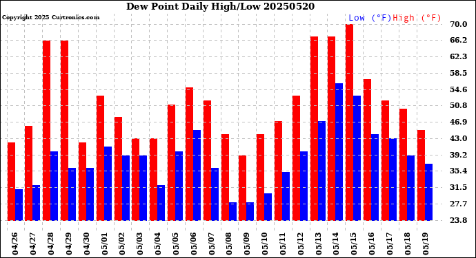 Milwaukee Weather Dew Point<br>Daily High/Low