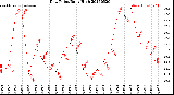 Milwaukee Weather Dew Point<br>Daily High