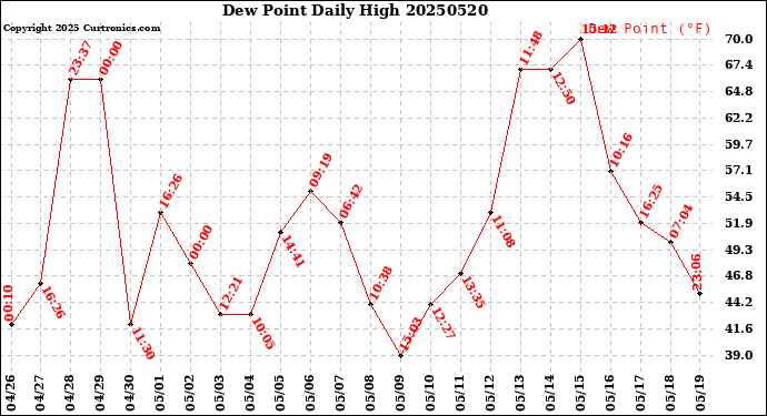 Milwaukee Weather Dew Point<br>Daily High