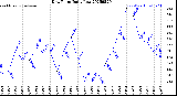 Milwaukee Weather Dew Point<br>Daily Low