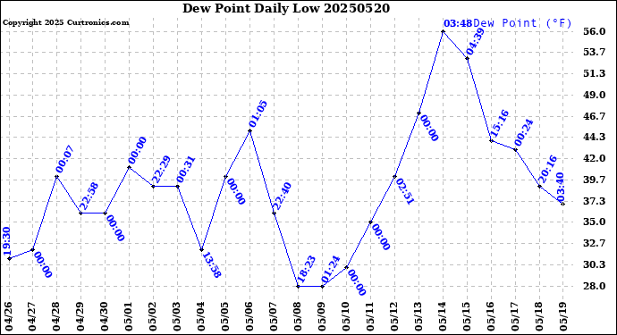 Milwaukee Weather Dew Point<br>Daily Low
