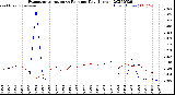 Milwaukee Weather Evapotranspiration<br>vs Rain per Day<br>(Inches)