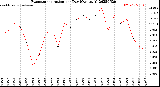 Milwaukee Weather Evapotranspiration<br>per Day (Ozs sq/ft)
