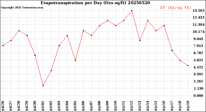 Milwaukee Weather Evapotranspiration<br>per Day (Ozs sq/ft)