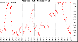 Milwaukee Weather Heat Index<br>Daily High