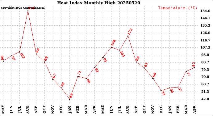 Milwaukee Weather Heat Index<br>Monthly High