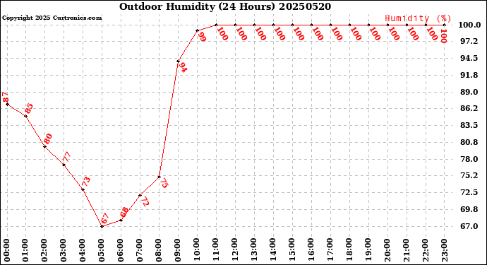 Milwaukee Weather Outdoor Humidity<br>(24 Hours)