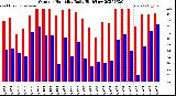 Milwaukee Weather Outdoor Humidity<br>Daily High/Low