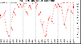 Milwaukee Weather Outdoor Humidity<br>Daily High