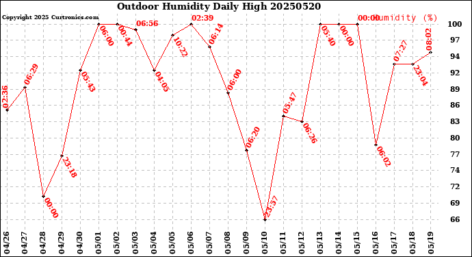 Milwaukee Weather Outdoor Humidity<br>Daily High