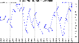 Milwaukee Weather Outdoor Humidity<br>Daily Low