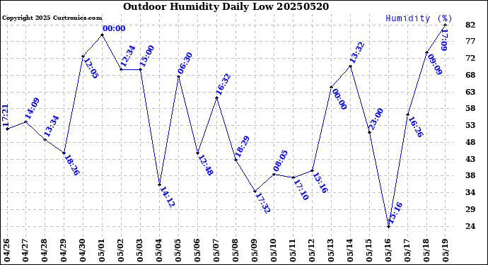 Milwaukee Weather Outdoor Humidity<br>Daily Low