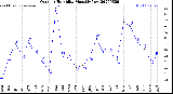 Milwaukee Weather Outdoor Humidity<br>Monthly Low