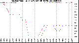 Milwaukee Weather Outdoor Temperature<br>vs Wind Chill<br>(24 Hours)