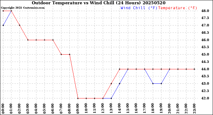Milwaukee Weather Outdoor Temperature<br>vs Wind Chill<br>(24 Hours)