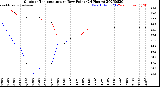 Milwaukee Weather Outdoor Temperature<br>vs Dew Point<br>(24 Hours)