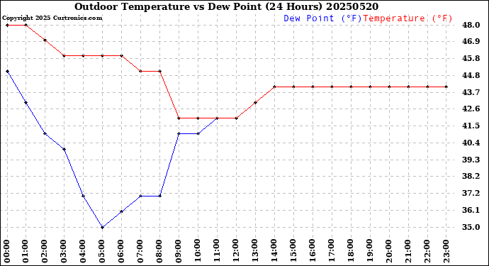 Milwaukee Weather Outdoor Temperature<br>vs Dew Point<br>(24 Hours)