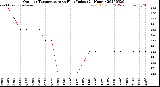 Milwaukee Weather Outdoor Temperature<br>vs Heat Index<br>(24 Hours)