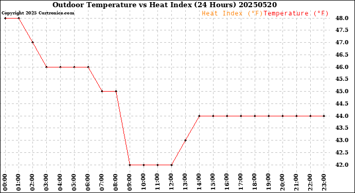Milwaukee Weather Outdoor Temperature<br>vs Heat Index<br>(24 Hours)