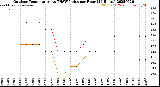 Milwaukee Weather Outdoor Temperature<br>vs THSW Index<br>per Hour<br>(24 Hours)