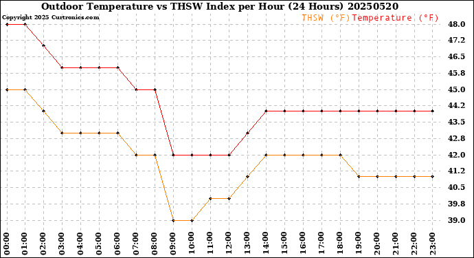 Milwaukee Weather Outdoor Temperature<br>vs THSW Index<br>per Hour<br>(24 Hours)