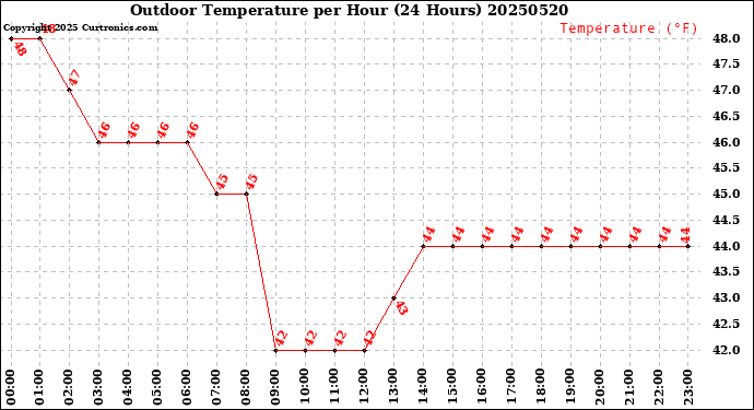 Milwaukee Weather Outdoor Temperature<br>per Hour<br>(24 Hours)