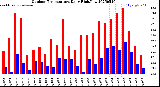 Milwaukee Weather Outdoor Temperature<br>Daily High/Low