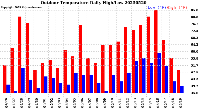 Milwaukee Weather Outdoor Temperature<br>Daily High/Low