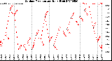 Milwaukee Weather Outdoor Temperature<br>Daily High