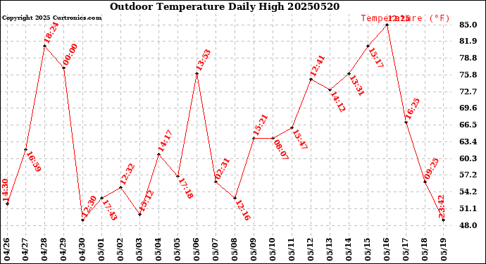 Milwaukee Weather Outdoor Temperature<br>Daily High