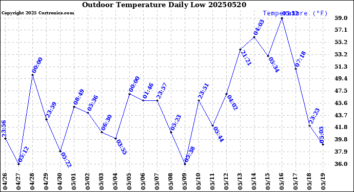 Milwaukee Weather Outdoor Temperature<br>Daily Low