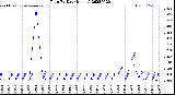 Milwaukee Weather Rain<br>By Day<br>(Inches)