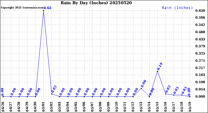 Milwaukee Weather Rain<br>By Day<br>(Inches)