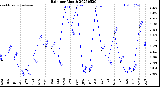 Milwaukee Weather Rain<br>per Month