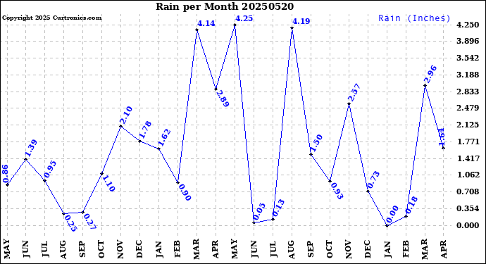 Milwaukee Weather Rain<br>per Month