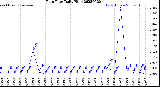 Milwaukee Weather Rain Rate<br>Daily High