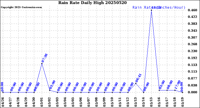 Milwaukee Weather Rain Rate<br>Daily High