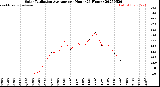 Milwaukee Weather Solar Radiation Average<br>per Hour<br>(24 Hours)