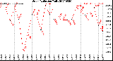Milwaukee Weather Solar Radiation<br>Daily